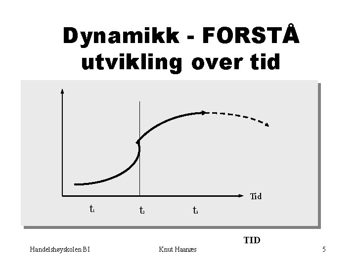 Dynamikk - FORSTÅ utvikling over tid Tid t 1 t 2 t 3 TID