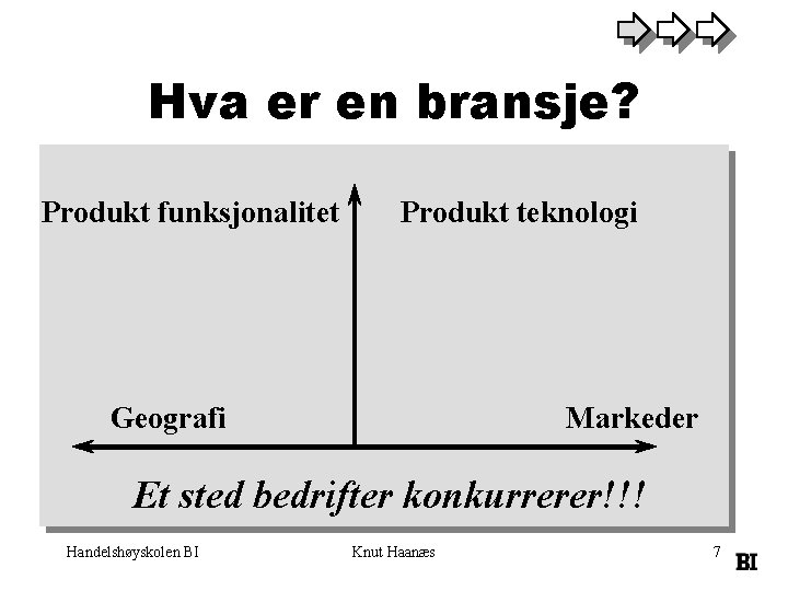 Hva er en bransje? Produkt funksjonalitet Produkt teknologi Geografi Markeder Et sted bedrifter konkurrerer!!!