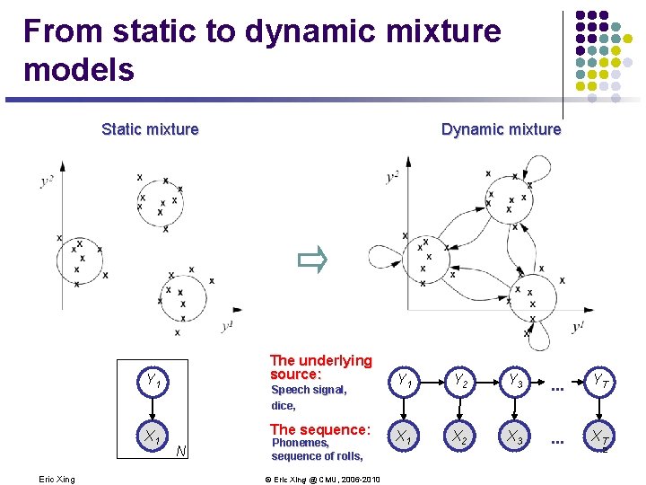 From static to dynamic mixture models Static mixture The underlying source: Y 1 A