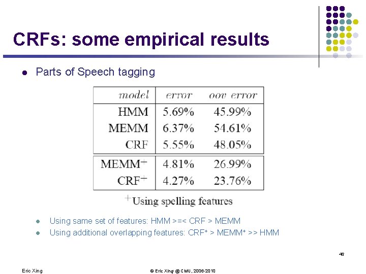 CRFs: some empirical results l Parts of Speech tagging l l Using same set