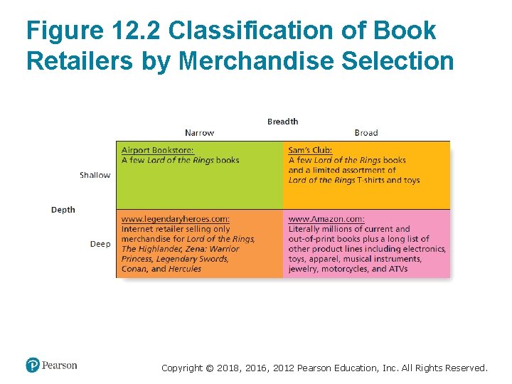 Figure 12. 2 Classification of Book Retailers by Merchandise Selection Copyright © 2018, 2016,