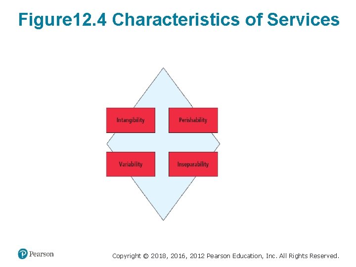 Figure 12. 4 Characteristics of Services Copyright © 2018, 2016, 2012 Pearson Education, Inc.