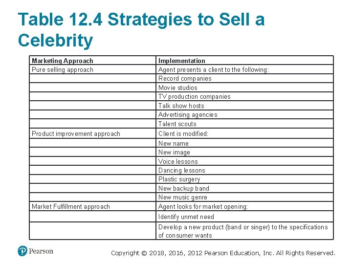 Table 12. 4 Strategies to Sell a Celebrity Marketing Approach Pure selling approach Blank