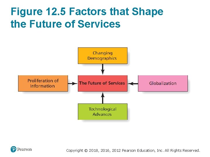 Figure 12. 5 Factors that Shape the Future of Services Copyright © 2018, 2016,