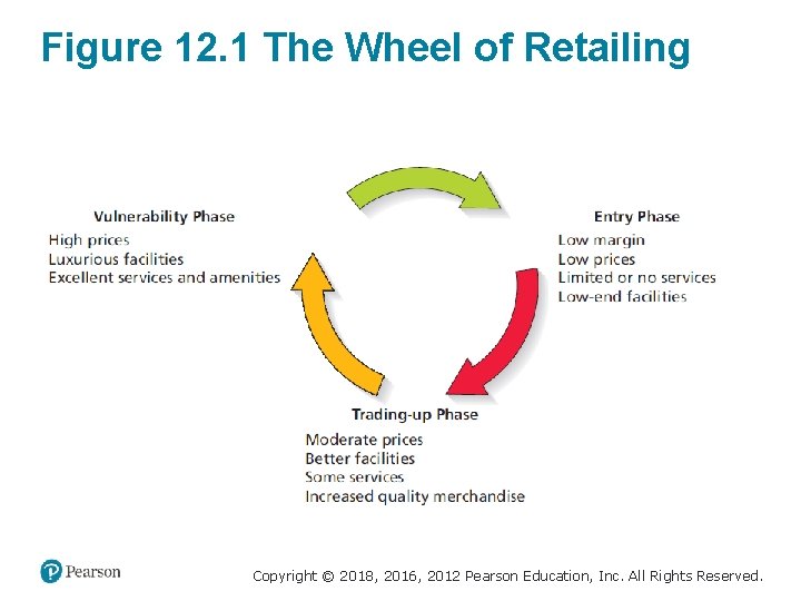 Figure 12. 1 The Wheel of Retailing Copyright © 2018, 2016, 2012 Pearson Education,