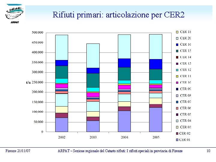 Rifiuti primari: articolazione per CER 2 Firenze 21/11/07 ARPAT – Sezione regionale del Catasto