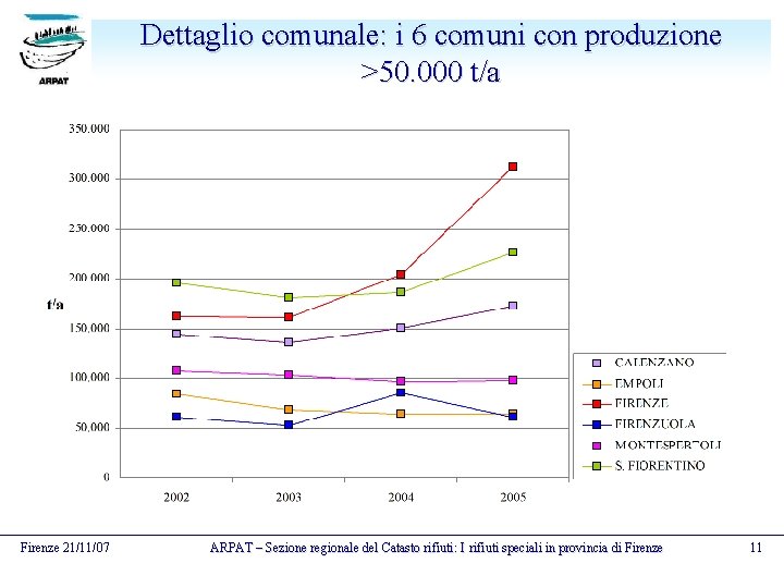 Dettaglio comunale: i 6 comuni con produzione >50. 000 t/a Firenze 21/11/07 ARPAT –
