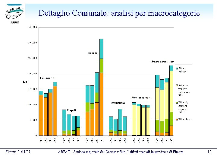 Dettaglio Comunale: analisi per macrocategorie Firenze 21/11/07 ARPAT – Sezione regionale del Catasto rifiuti: