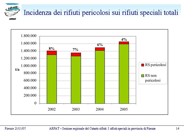 Incidenza dei rifiuti pericolosi sui rifiuti speciali totali Firenze 21/11/07 ARPAT – Sezione regionale