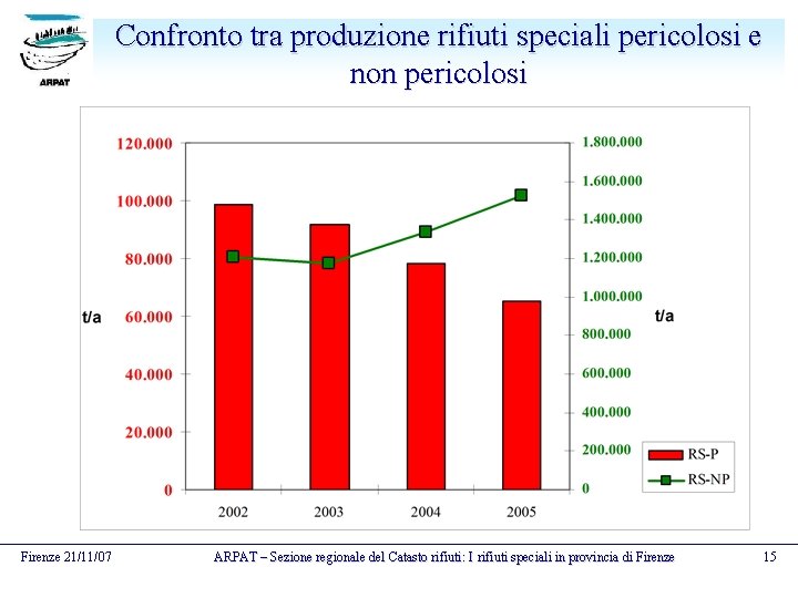 Confronto tra produzione rifiuti speciali pericolosi e non pericolosi Firenze 21/11/07 ARPAT – Sezione