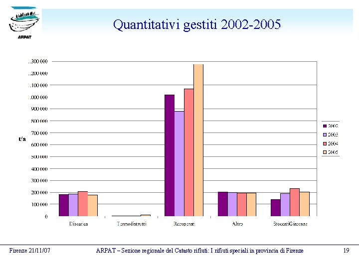 Quantitativi gestiti 2002 -2005 Firenze 21/11/07 ARPAT – Sezione regionale del Catasto rifiuti: I