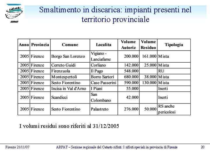 Smaltimento in discarica: impianti presenti nel territorio provinciale I volumi residui sono riferiti al