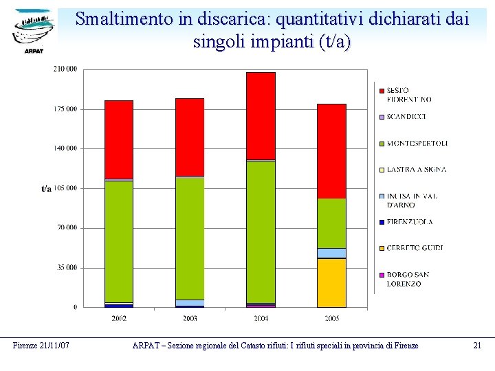 Smaltimento in discarica: quantitativi dichiarati dai singoli impianti (t/a) Firenze 21/11/07 ARPAT – Sezione
