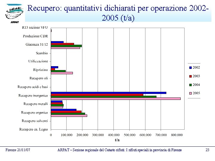 Recupero: quantitativi dichiarati per operazione 20022005 (t/a) Firenze 21/11/07 ARPAT – Sezione regionale del