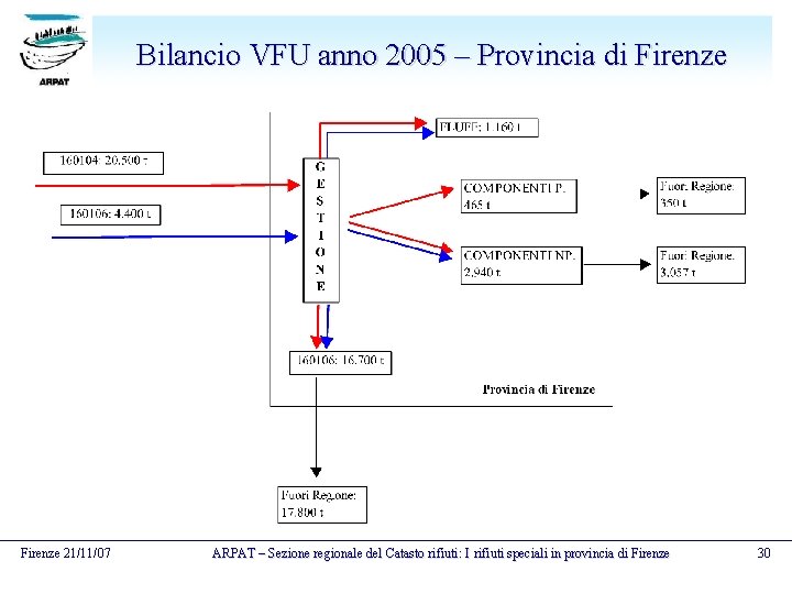 Bilancio VFU anno 2005 – Provincia di Firenze 21/11/07 ARPAT – Sezione regionale del