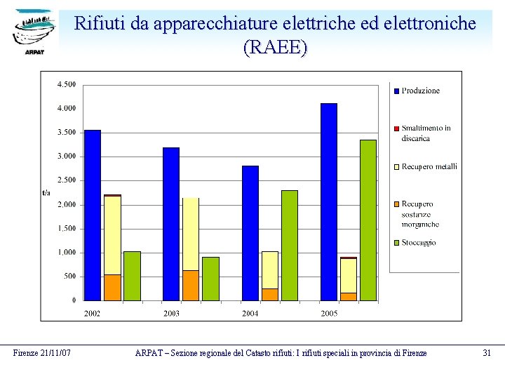 Rifiuti da apparecchiature elettriche ed elettroniche (RAEE) Firenze 21/11/07 ARPAT – Sezione regionale del