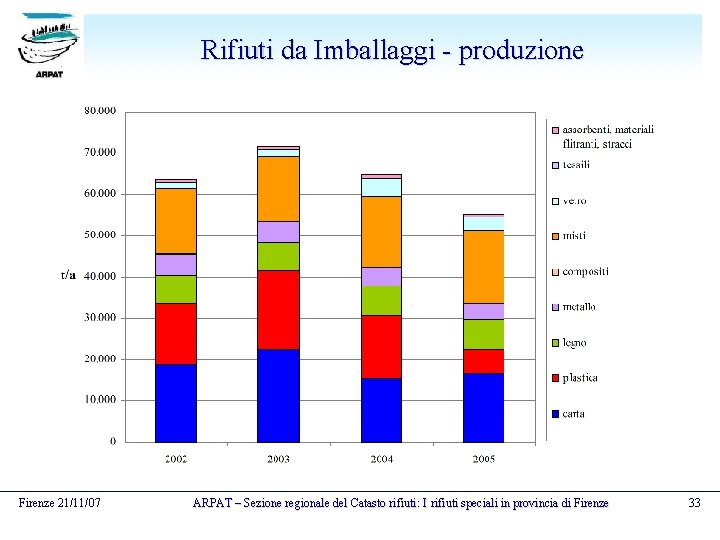 Rifiuti da Imballaggi - produzione Firenze 21/11/07 ARPAT – Sezione regionale del Catasto rifiuti: