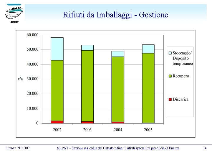 Rifiuti da Imballaggi - Gestione Firenze 21/11/07 ARPAT – Sezione regionale del Catasto rifiuti: