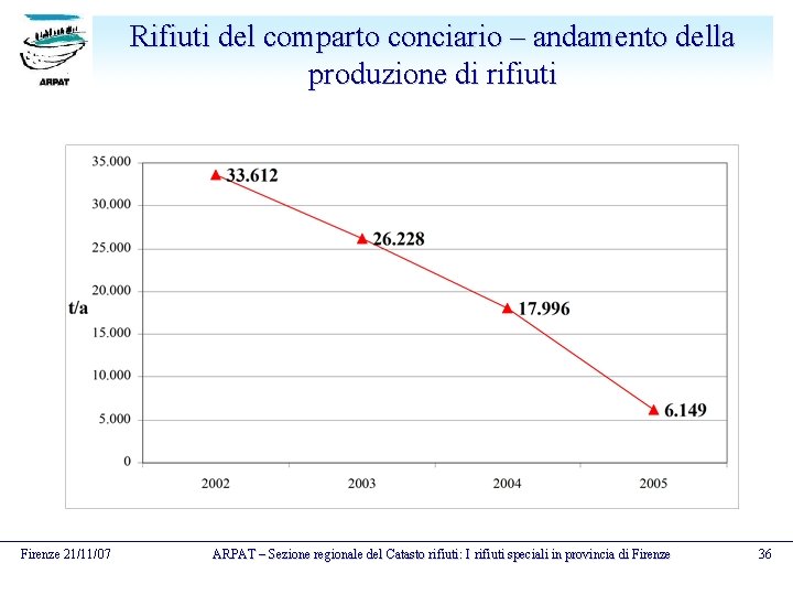 Rifiuti del comparto conciario – andamento della produzione di rifiuti Firenze 21/11/07 ARPAT –