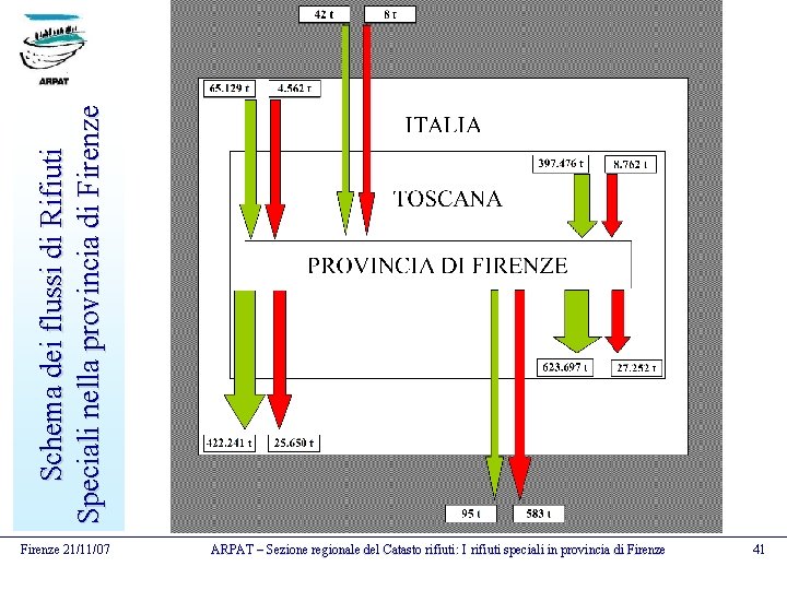 Schema dei flussi di Rifiuti Speciali nella provincia di Firenze 21/11/07 ARPAT – Sezione