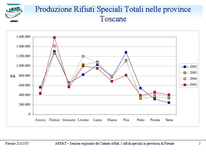 Produzione Rifiuti Speciali Totali nelle province Toscane Firenze 21/11/07 ARPAT – Sezione regionale del