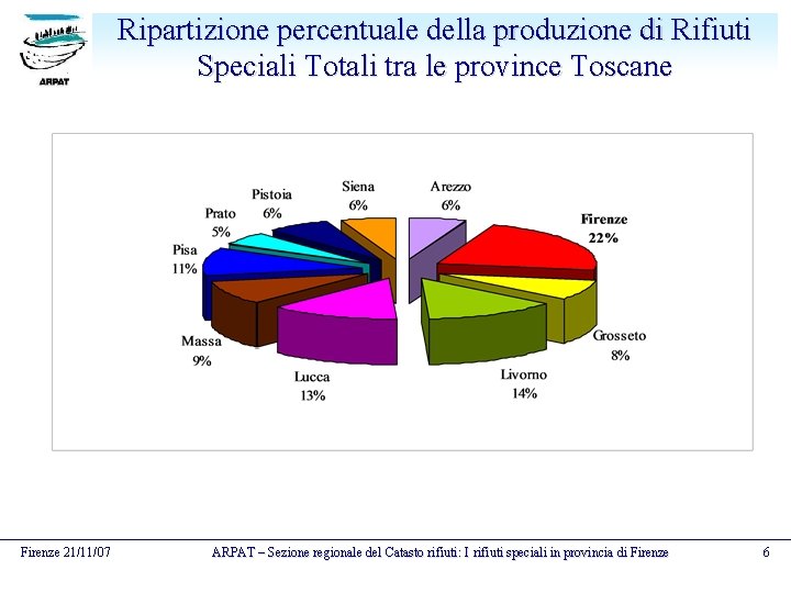 Ripartizione percentuale della produzione di Rifiuti Speciali Totali tra le province Toscane Firenze 21/11/07