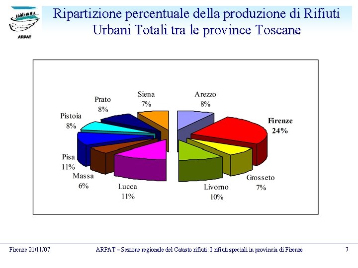 Ripartizione percentuale della produzione di Rifiuti Urbani Totali tra le province Toscane Firenze 21/11/07