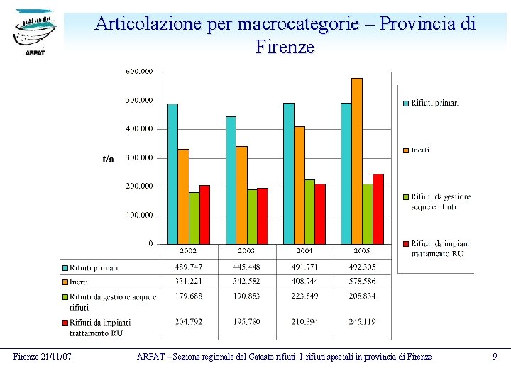 Articolazione per macrocategorie – Provincia di Firenze 21/11/07 ARPAT – Sezione regionale del Catasto