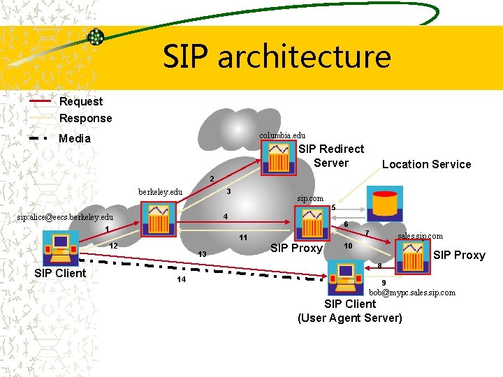 SIP architecture Request Response columbia. edu Media SIP Redirect Server Location Service 2 3