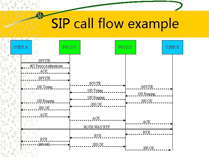 SIP call flow example USER A PROXY USER B INVITE 407 Proxy Authenticate ACK