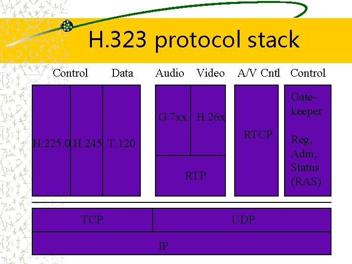 H. 323 protocol stack Control Data Audio Video A/V Cntl Control Gatekeeper G. 7