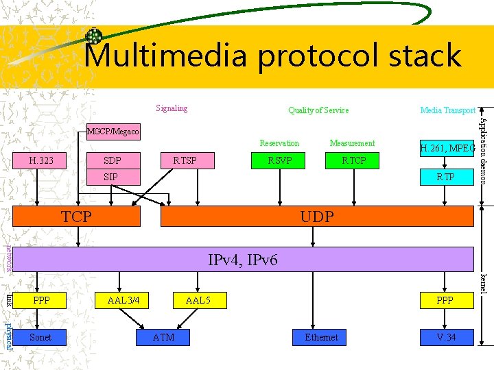 Multimedia protocol stack Signaling Quality of Service Media Transport H. 323 SDP RTSP Reservation