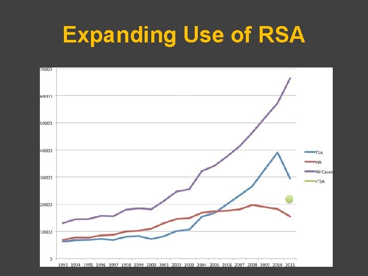 Expanding Use of RSA 