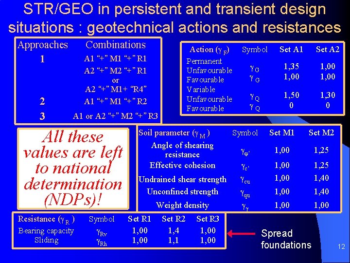 STR/GEO in persistent and transient design situations : geotechnical actions and resistances Approaches 1