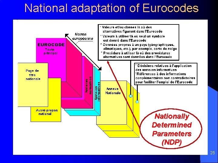 National adaptation of Eurocodes Nationally Determined Parameters (NDP) 25 