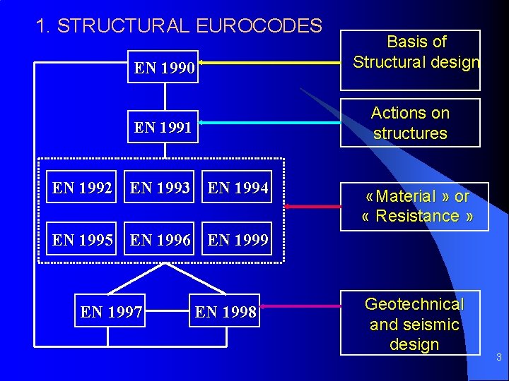 1. STRUCTURAL EUROCODES EN 1990 Basis of Structural design Actions on structures EN 1991