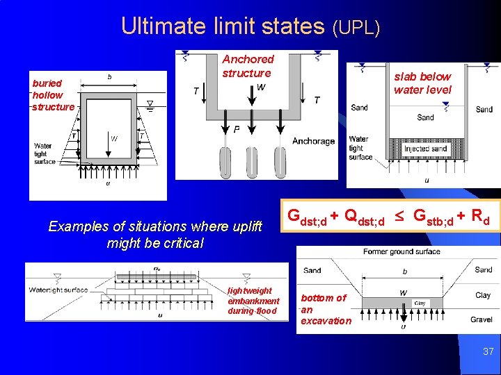 Ultimate limit states (UPL) buried hollow structure Anchored structure Examples of situations where uplift