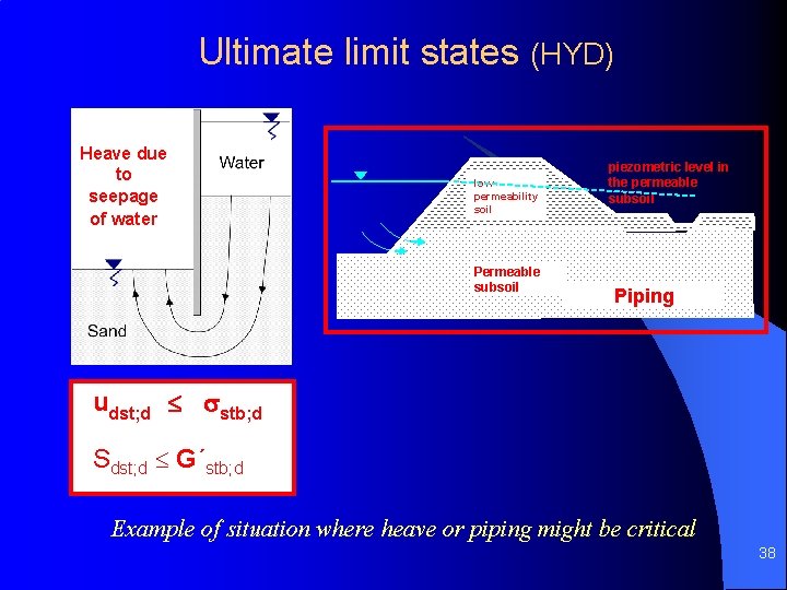 Ultimate limit states (HYD) Heave due to seepage of water low permeability soil Permeable
