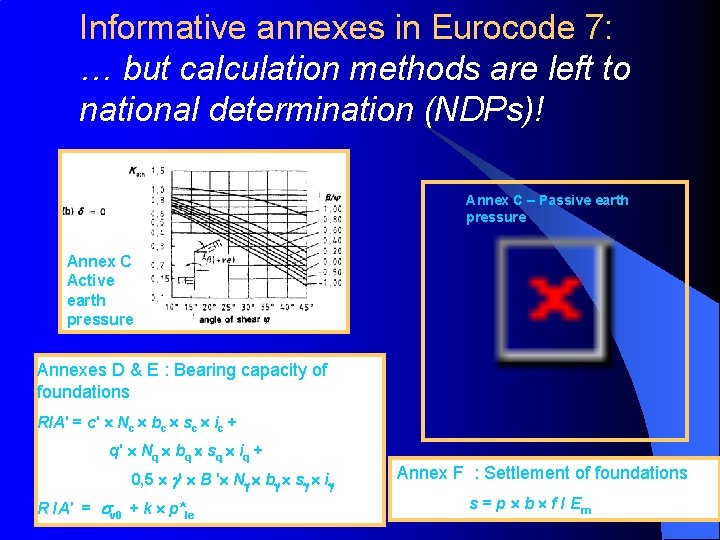 Informative annexes in Eurocode 7: … but calculation methods are left to national determination