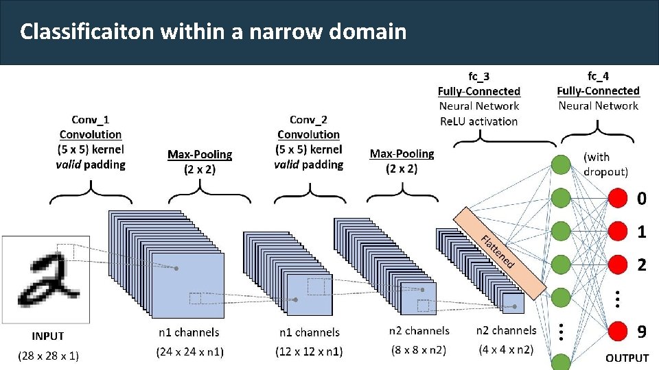 Classificaiton within a narrow domain 11 