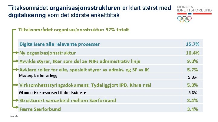 Tiltaksområdet organisasjonsstrukturen er klart størst med digitalisering som det største enkelttiltak Tiltaksområdet organisasjonsstruktur: 37%