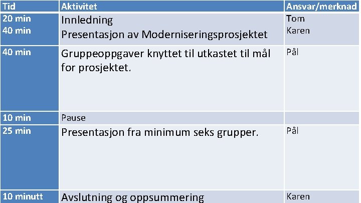 Tid 20 min 40 min Aktivitet 40 min Gruppeoppgaver knyttet til utkastet til mål