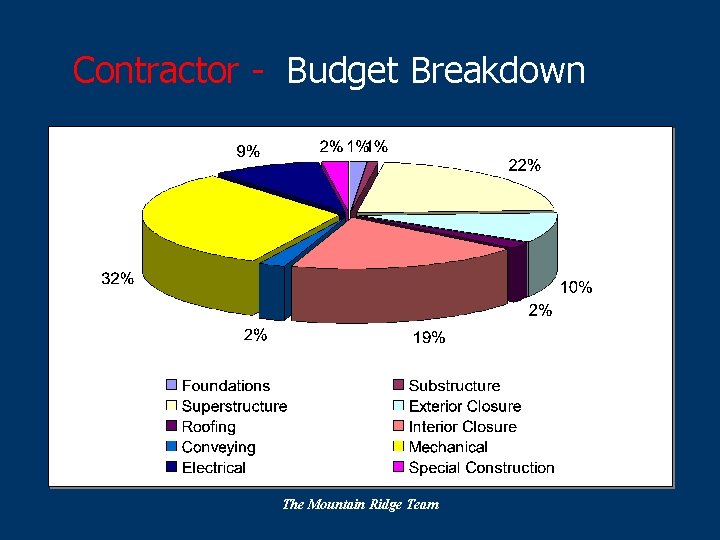 Contractor - Budget Breakdown The Mountain Ridge Team 