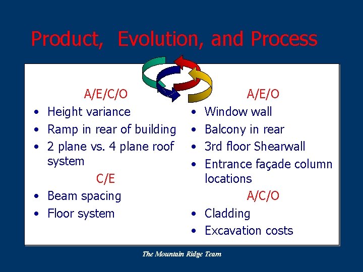 Product, Evolution, and Process • • • A/E/C/O Height variance Ramp in rear of