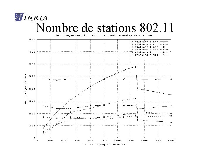 Nombre de stations 802. 11 x 