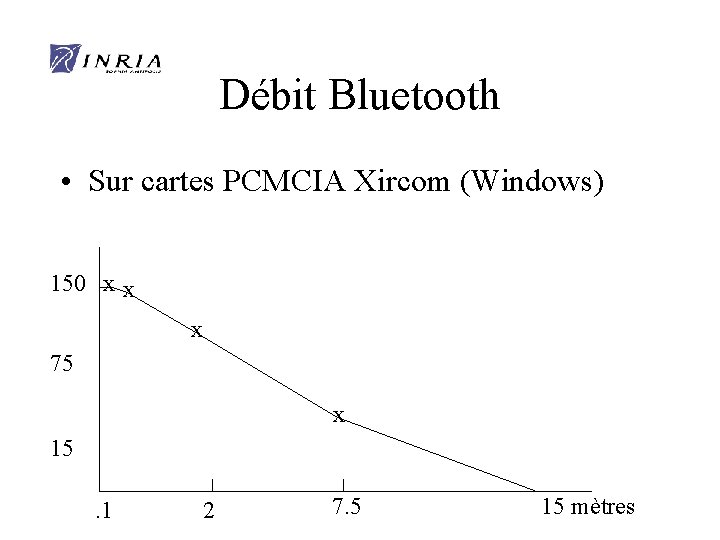 Débit Bluetooth • Sur cartes PCMCIA Xircom (Windows) 150 x x x 75 x