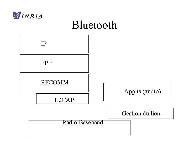 Bluetooth IP PPP RFCOMM Applis (audio) L 2 CAP Gestion du lien Radio Baseband