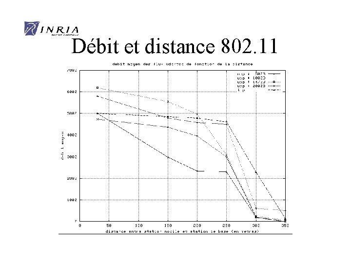 Débit et distance 802. 11 