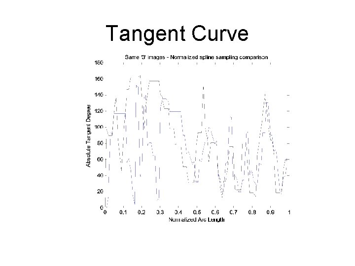 Tangent Curve 