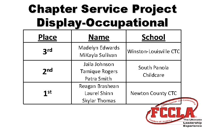 Chapter Service Project Display-Occupational Place Name School 3 rd Madelyn Edwards Mi. Kayla Sullivan